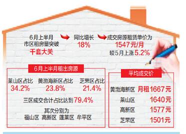 6月烟台“租房热”渐升温 同比增长18%